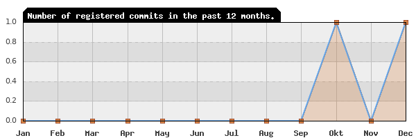 History of commit frequency