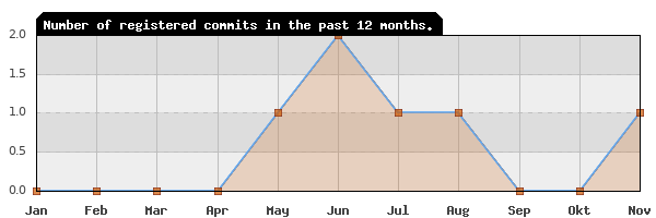 History of commit frequency