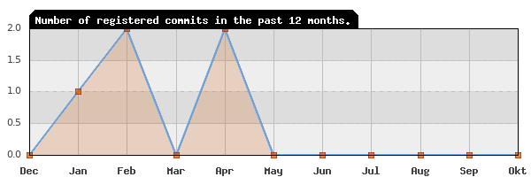 History of commit frequency