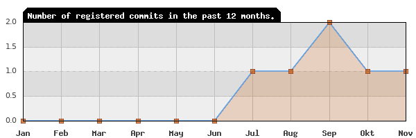 History of commit frequency