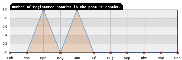 History of commit frequency