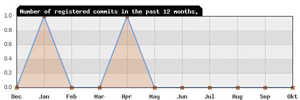 History of commit frequency