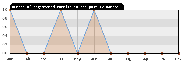 History of commit frequency