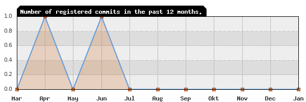 History of commit frequency