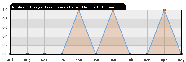 History of commit frequency