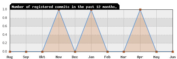 History of commit frequency