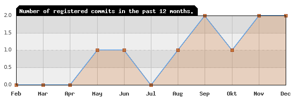 History of commit frequency