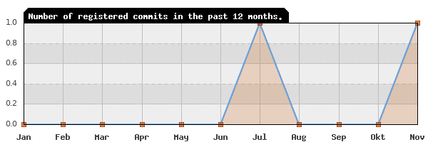 History of commit frequency