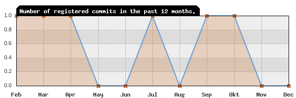 History of commit frequency