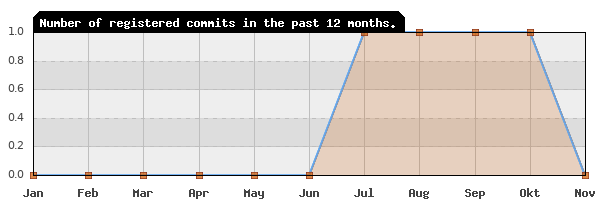 History of commit frequency