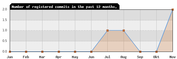 History of commit frequency