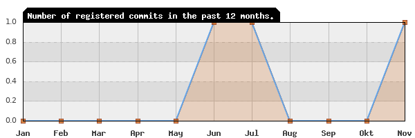 History of commit frequency