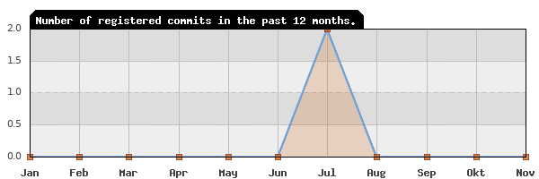 History of commit frequency