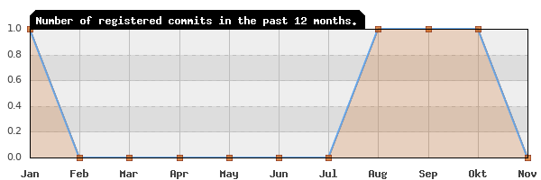 History of commit frequency