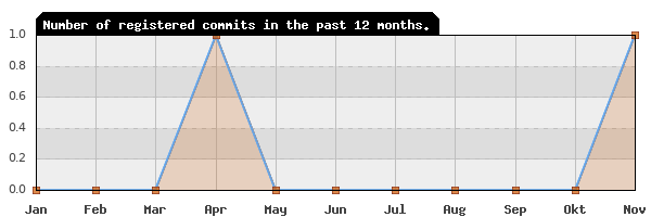 History of commit frequency