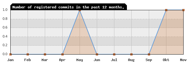 History of commit frequency