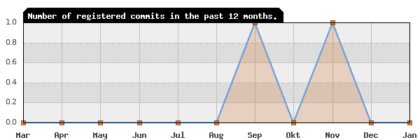 History of commit frequency