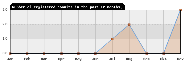 History of commit frequency