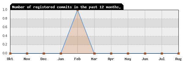 History of commit frequency