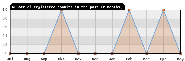 History of commit frequency