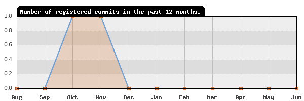 History of commit frequency