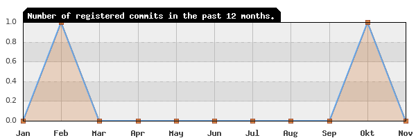 History of commit frequency