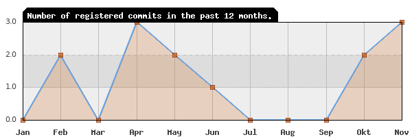 History of commit frequency