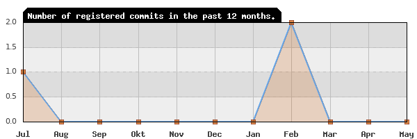 History of commit frequency