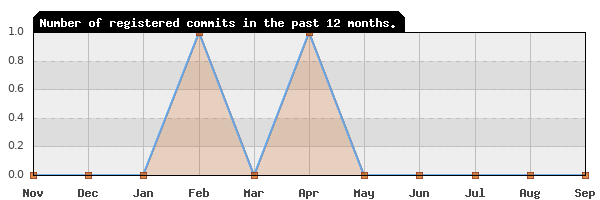 History of commit frequency