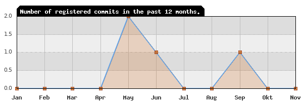 History of commit frequency