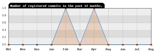 History of commit frequency