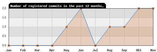 History of commit frequency