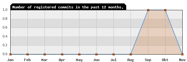 History of commit frequency