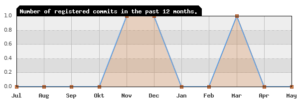 History of commit frequency