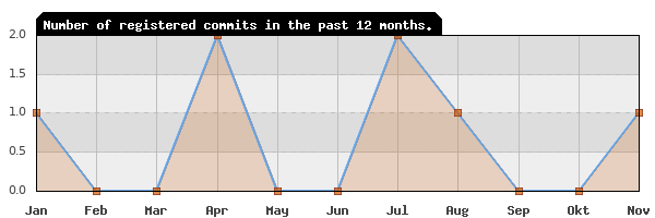 History of commit frequency