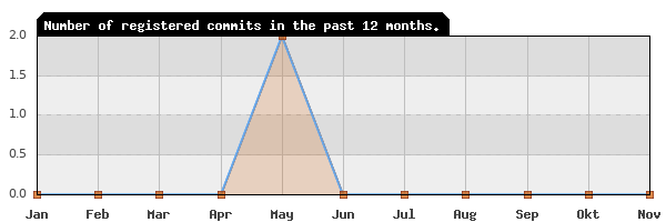 History of commit frequency