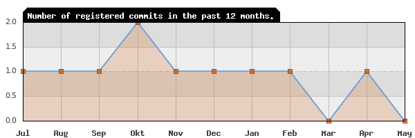 History of commit frequency