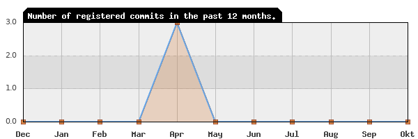 History of commit frequency