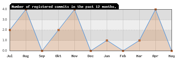 History of commit frequency