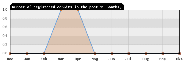 History of commit frequency