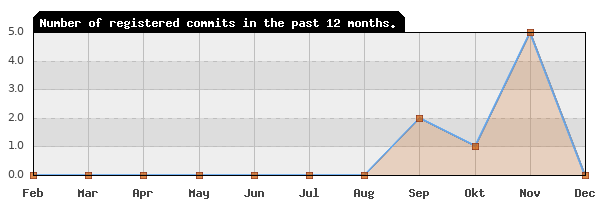 History of commit frequency