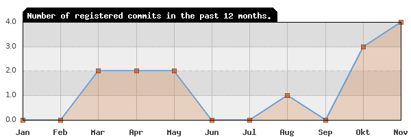 History of commit frequency