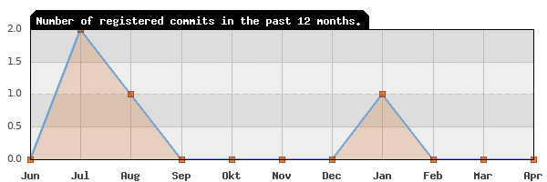 History of commit frequency
