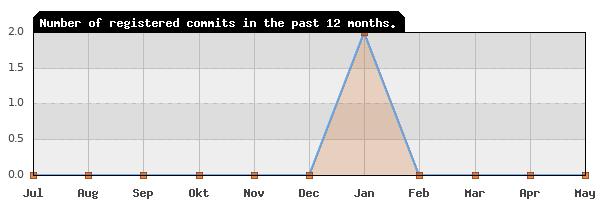 History of commit frequency