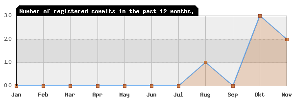 History of commit frequency