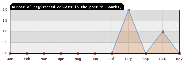 History of commit frequency