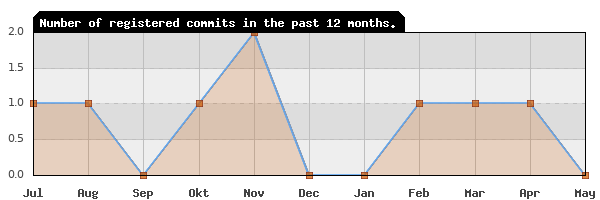 History of commit frequency