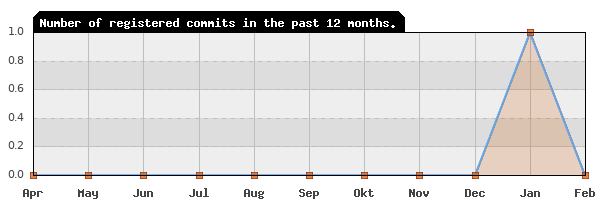 History of commit frequency