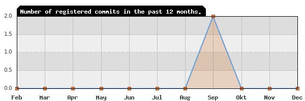 History of commit frequency