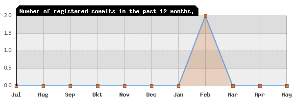 History of commit frequency